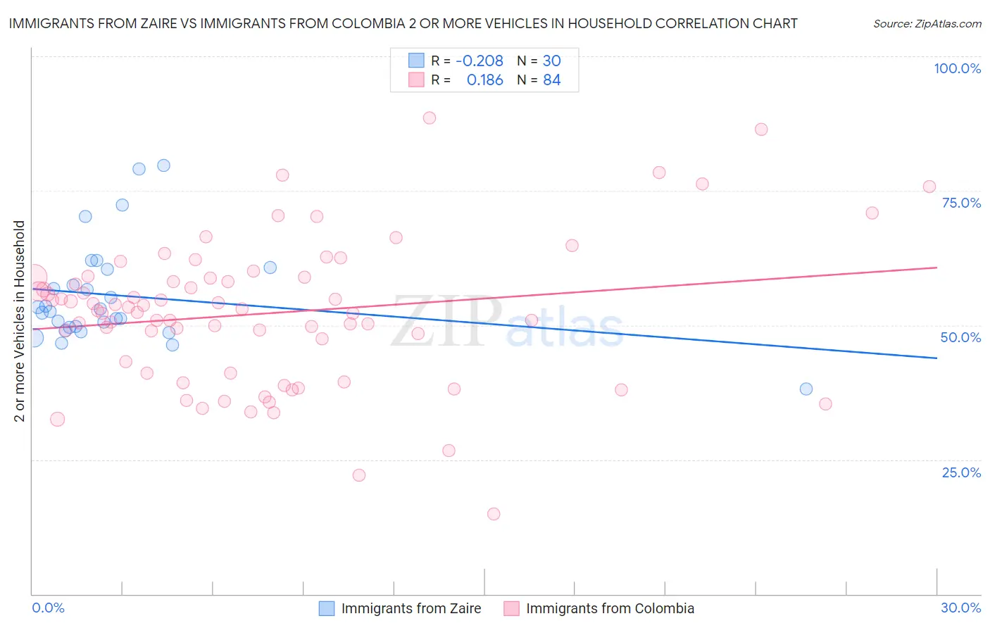 Immigrants from Zaire vs Immigrants from Colombia 2 or more Vehicles in Household