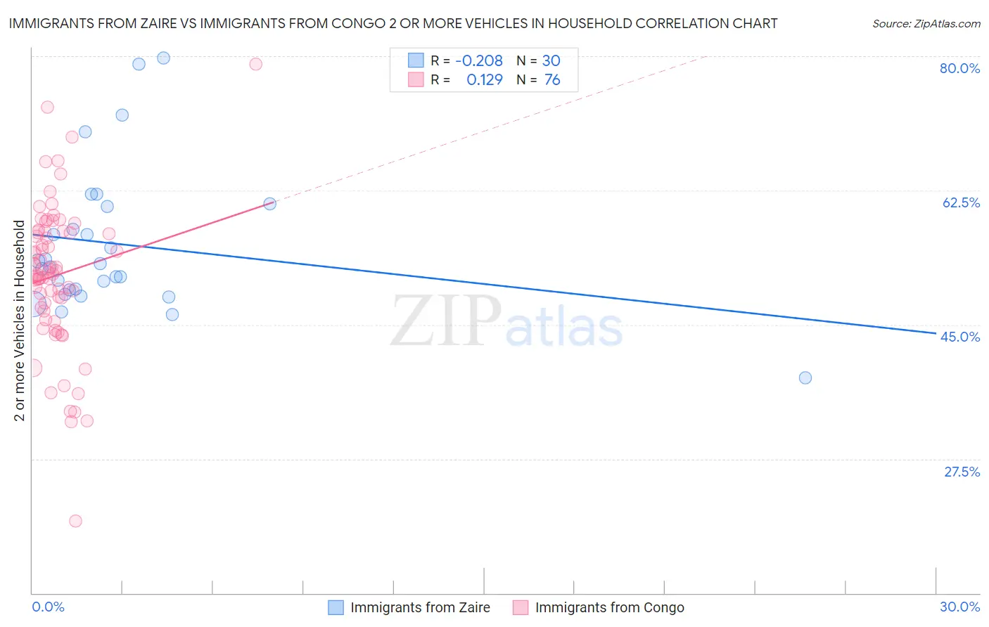 Immigrants from Zaire vs Immigrants from Congo 2 or more Vehicles in Household