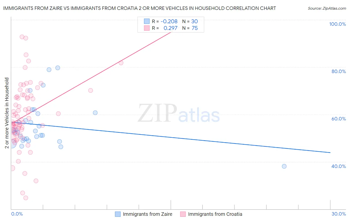 Immigrants from Zaire vs Immigrants from Croatia 2 or more Vehicles in Household