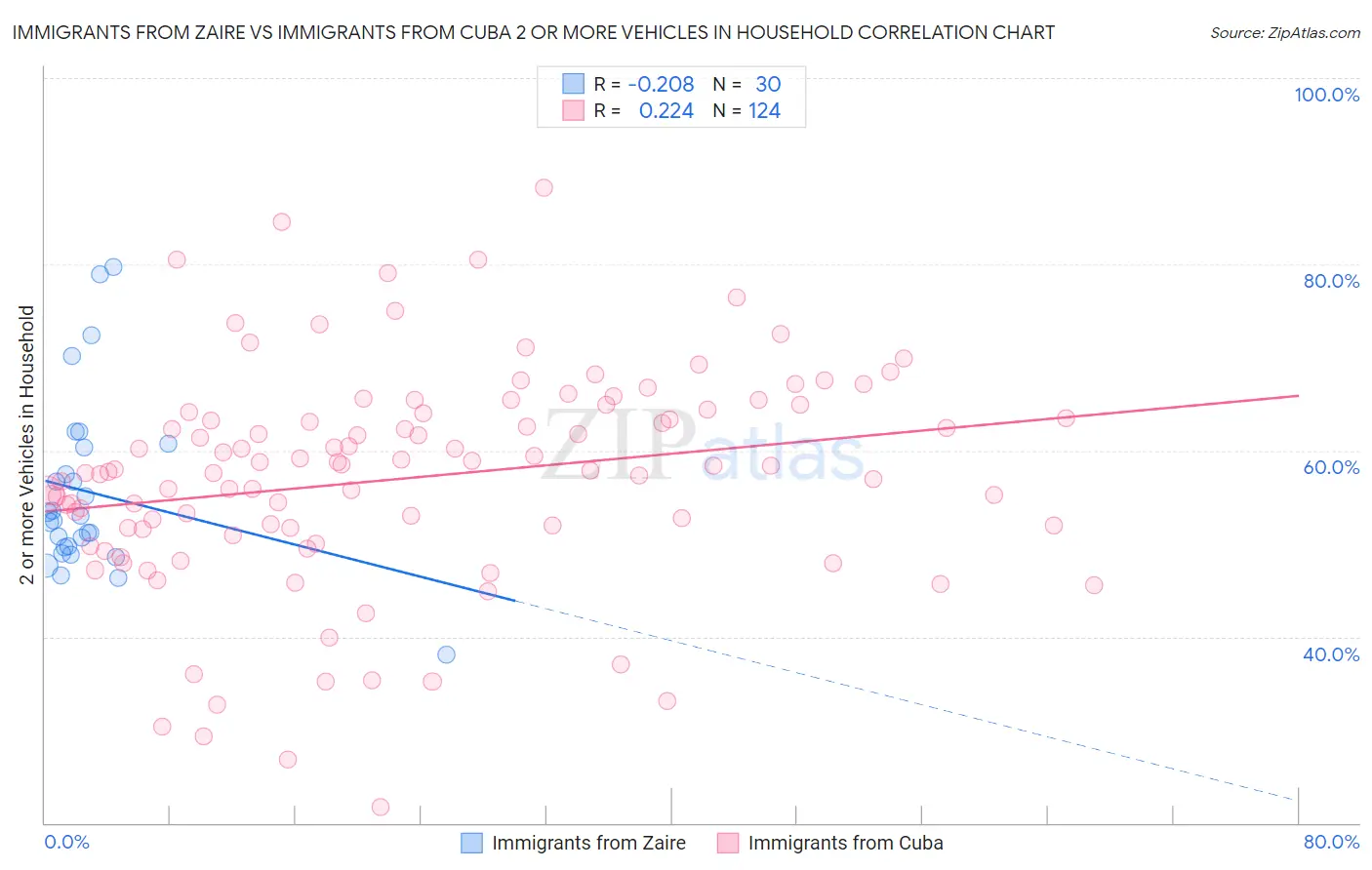 Immigrants from Zaire vs Immigrants from Cuba 2 or more Vehicles in Household