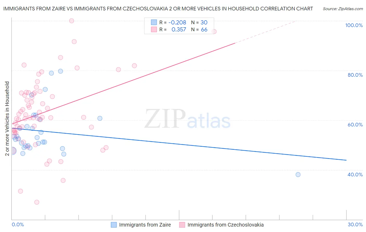 Immigrants from Zaire vs Immigrants from Czechoslovakia 2 or more Vehicles in Household