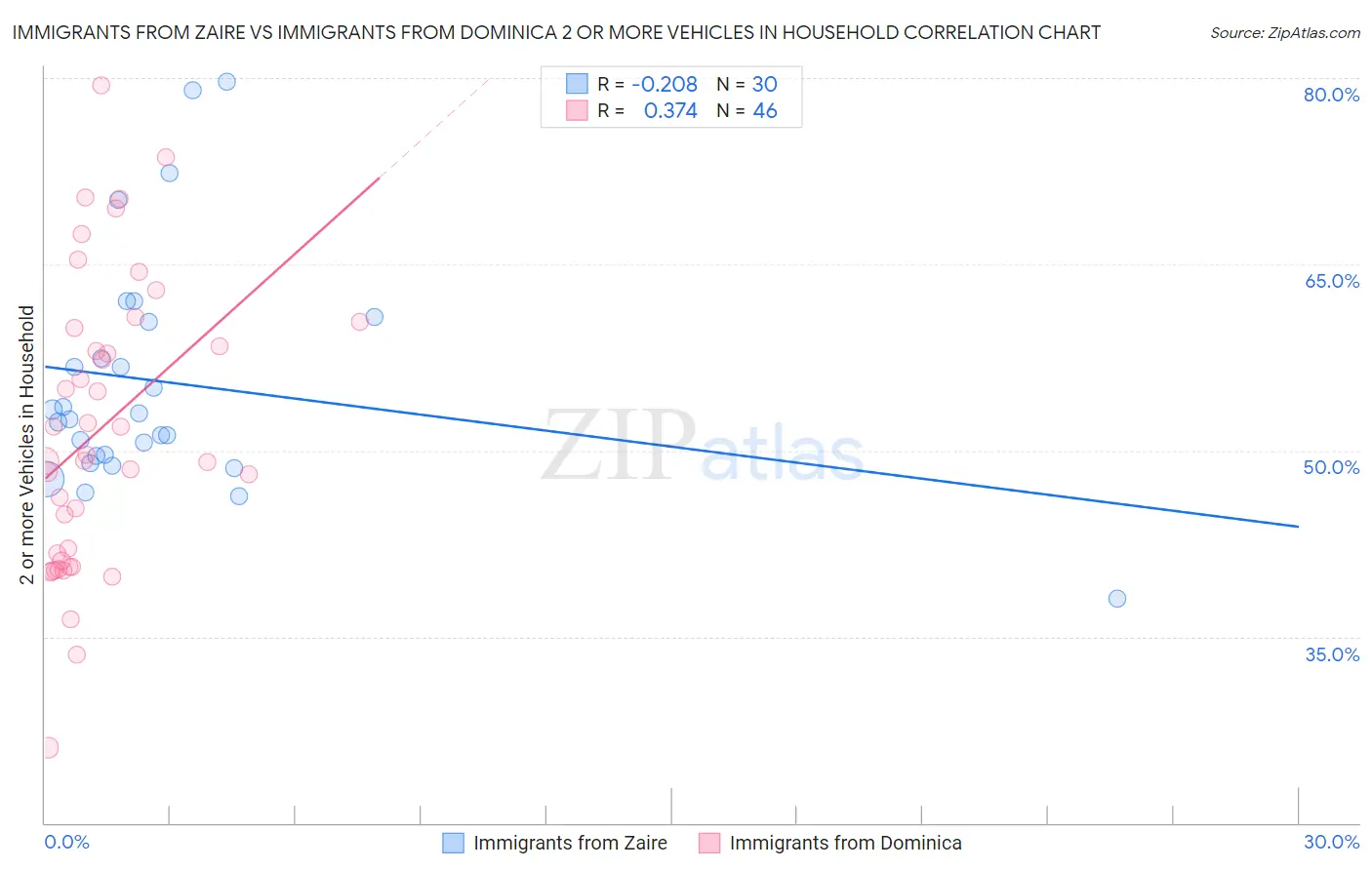 Immigrants from Zaire vs Immigrants from Dominica 2 or more Vehicles in Household