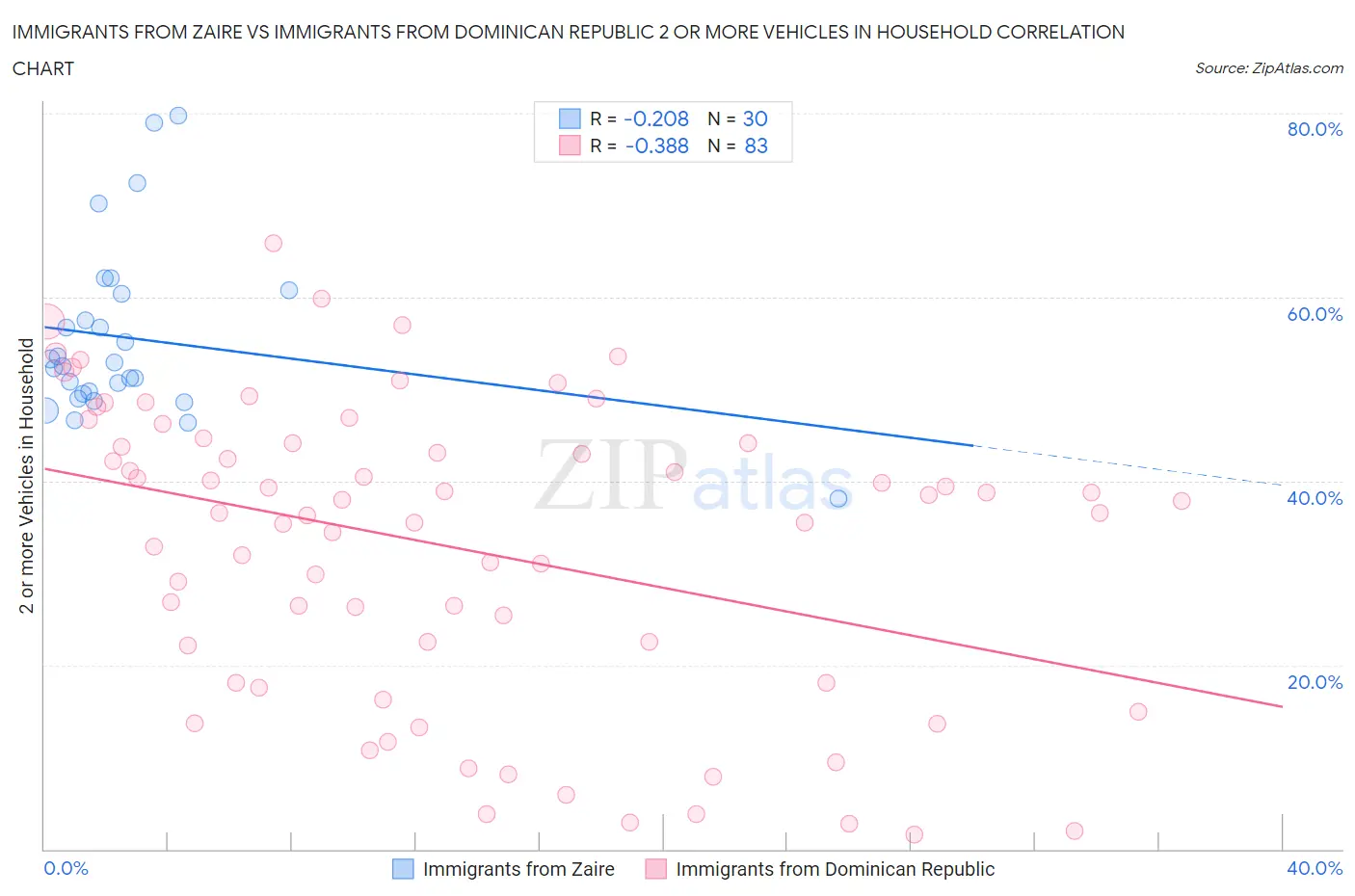 Immigrants from Zaire vs Immigrants from Dominican Republic 2 or more Vehicles in Household