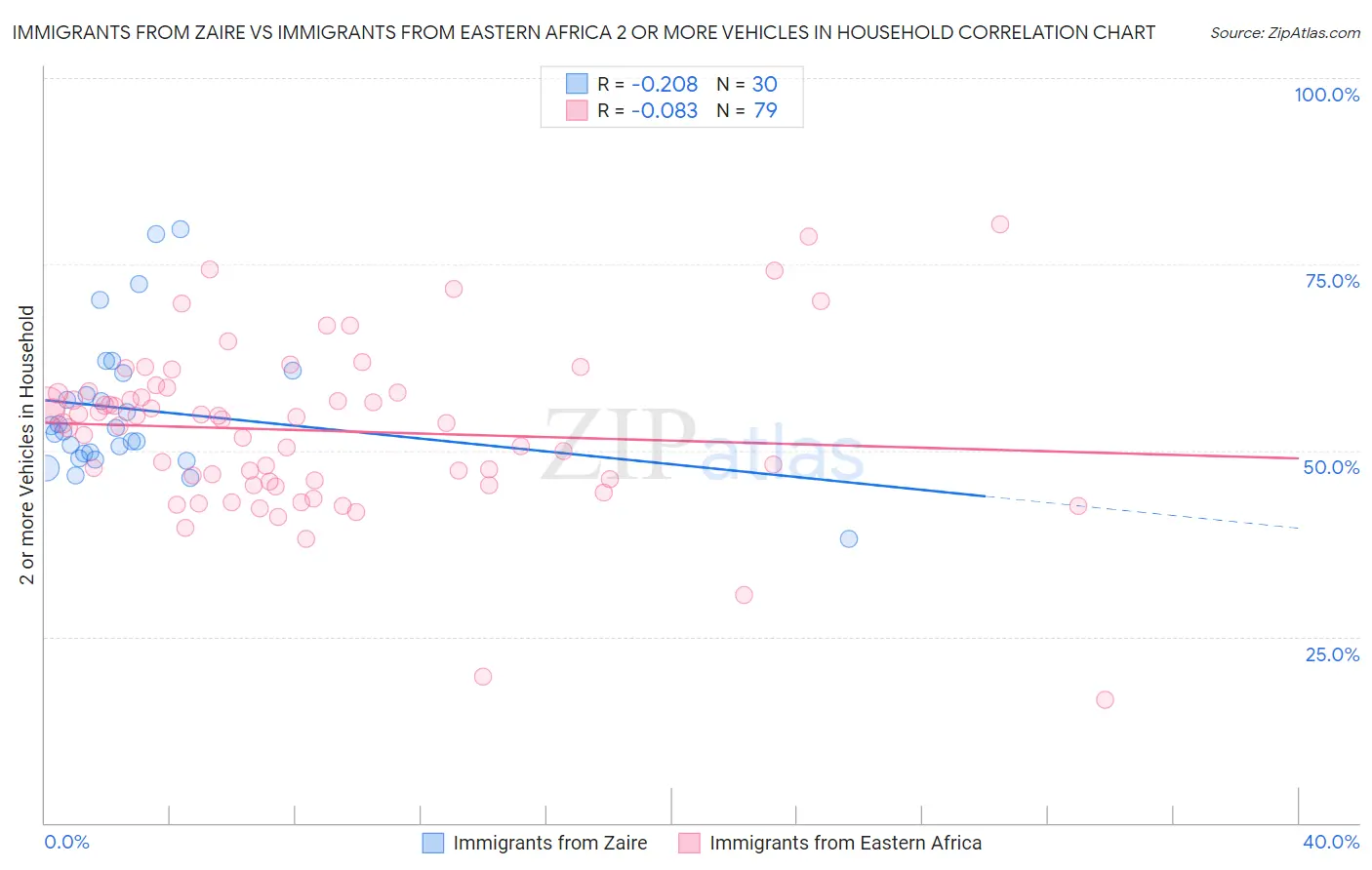Immigrants from Zaire vs Immigrants from Eastern Africa 2 or more Vehicles in Household