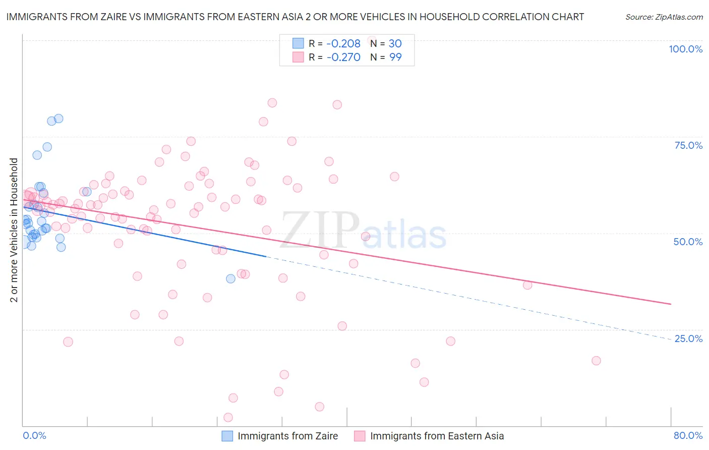 Immigrants from Zaire vs Immigrants from Eastern Asia 2 or more Vehicles in Household
