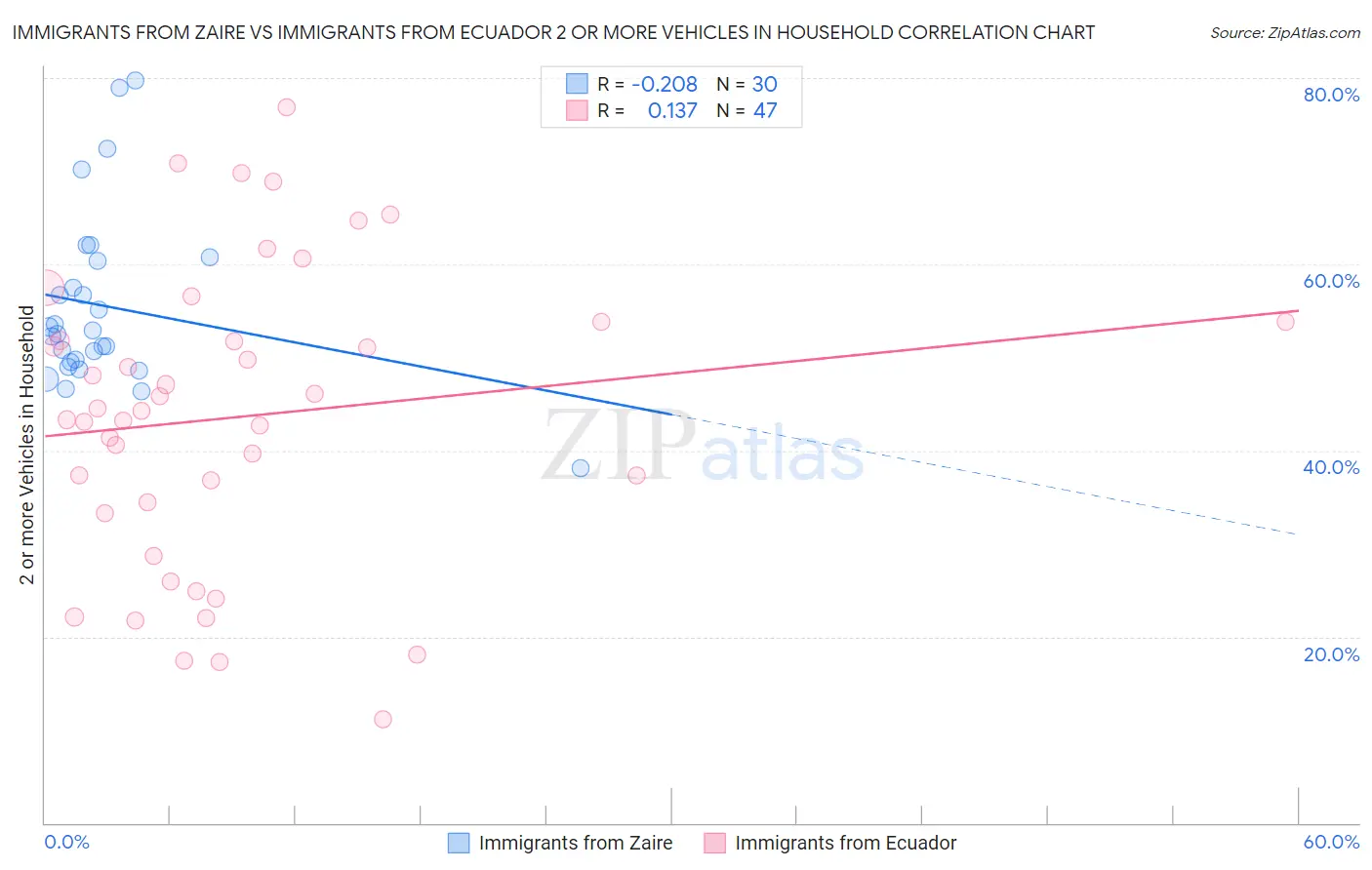 Immigrants from Zaire vs Immigrants from Ecuador 2 or more Vehicles in Household
