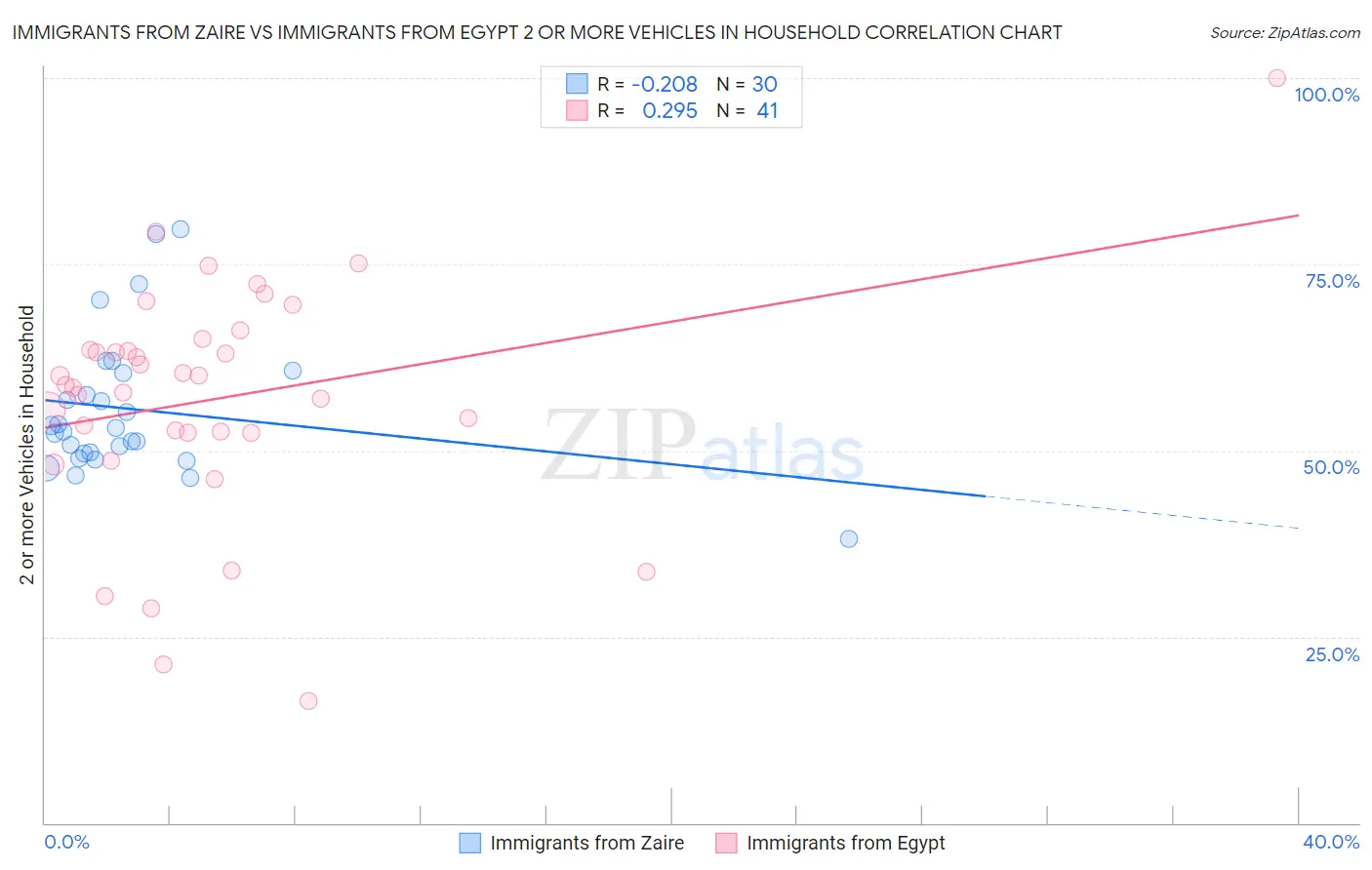 Immigrants from Zaire vs Immigrants from Egypt 2 or more Vehicles in Household