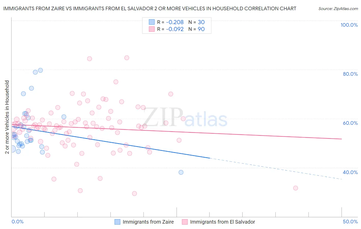 Immigrants from Zaire vs Immigrants from El Salvador 2 or more Vehicles in Household