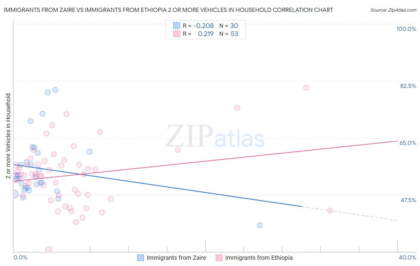 Immigrants from Zaire vs Immigrants from Ethiopia 2 or more Vehicles in Household