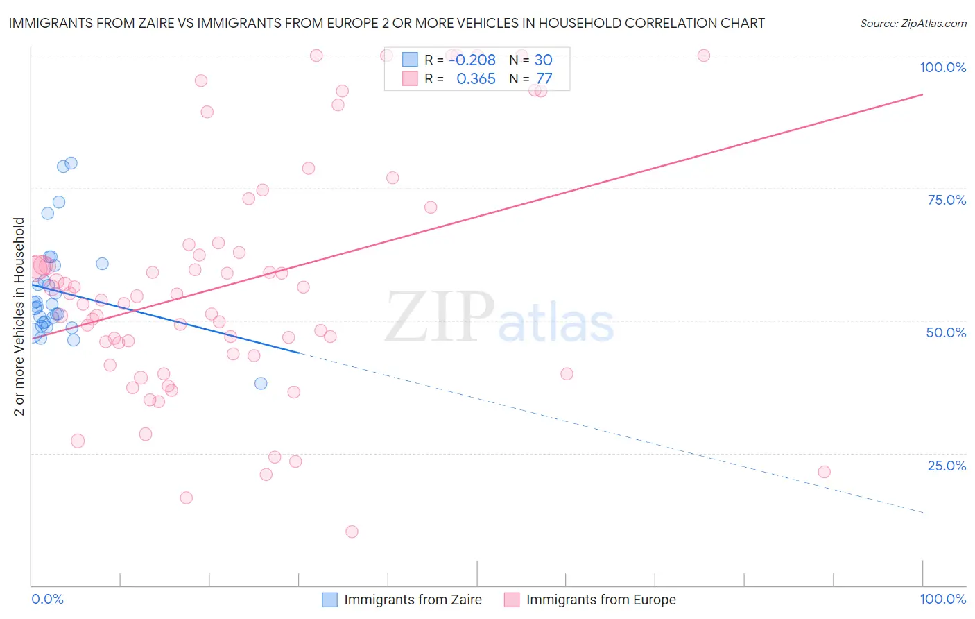 Immigrants from Zaire vs Immigrants from Europe 2 or more Vehicles in Household