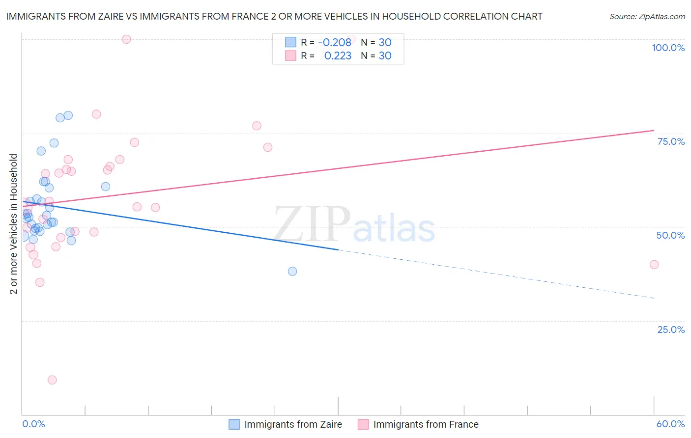 Immigrants from Zaire vs Immigrants from France 2 or more Vehicles in Household