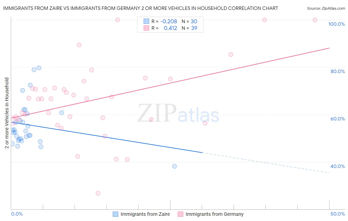 Immigrants from Zaire vs Immigrants from Germany 2 or more Vehicles in Household