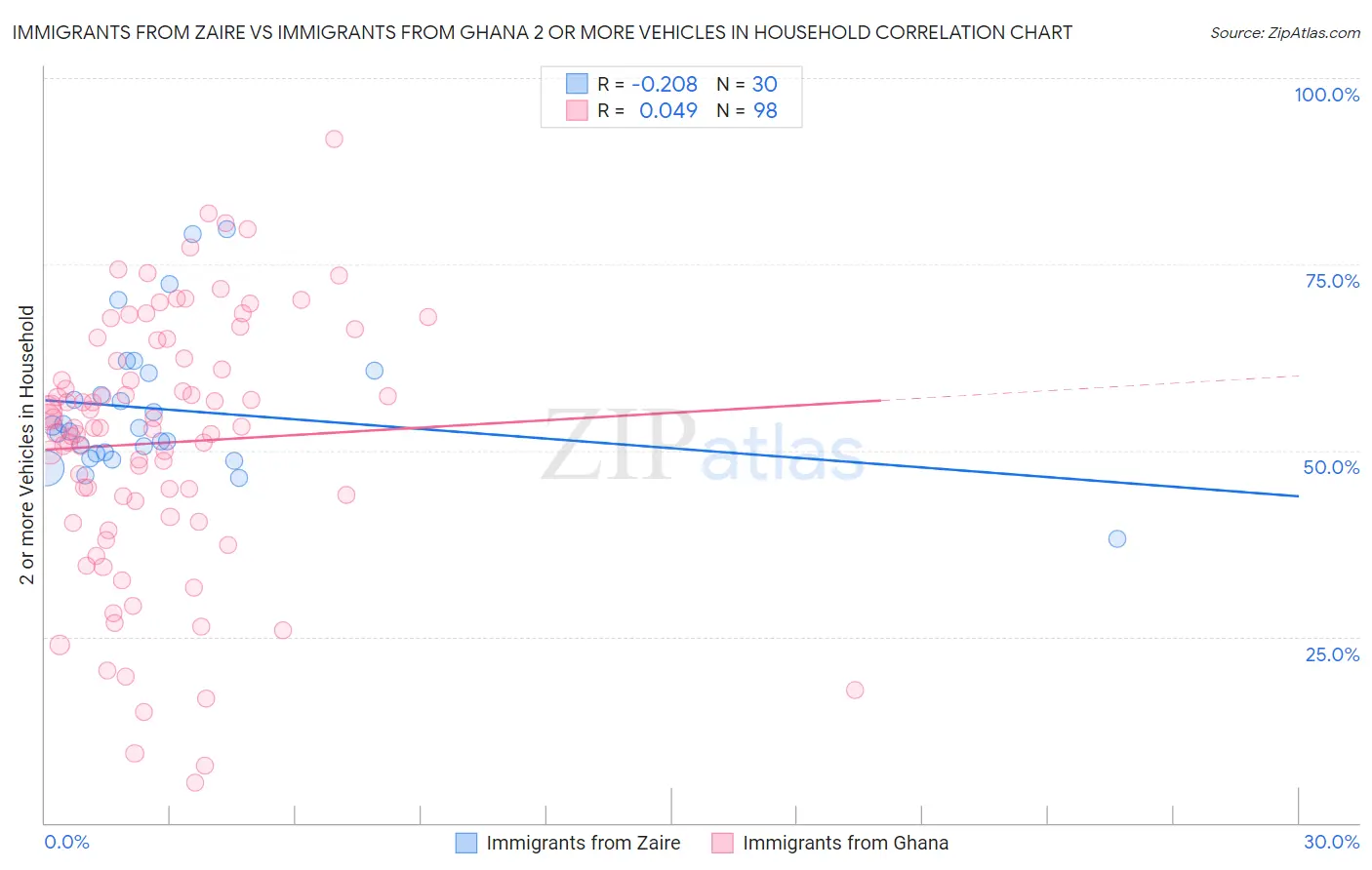 Immigrants from Zaire vs Immigrants from Ghana 2 or more Vehicles in Household