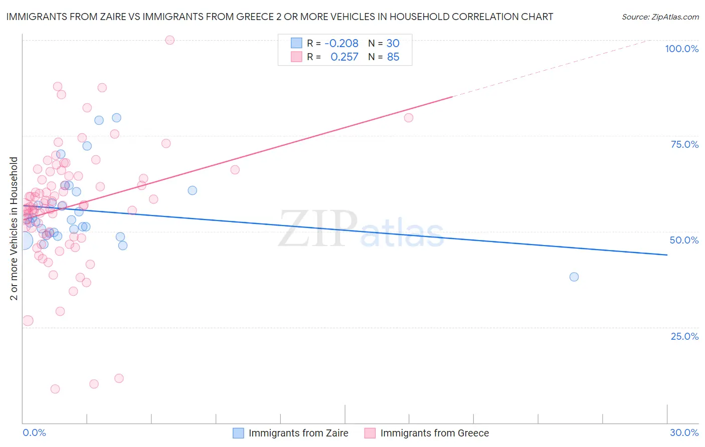 Immigrants from Zaire vs Immigrants from Greece 2 or more Vehicles in Household