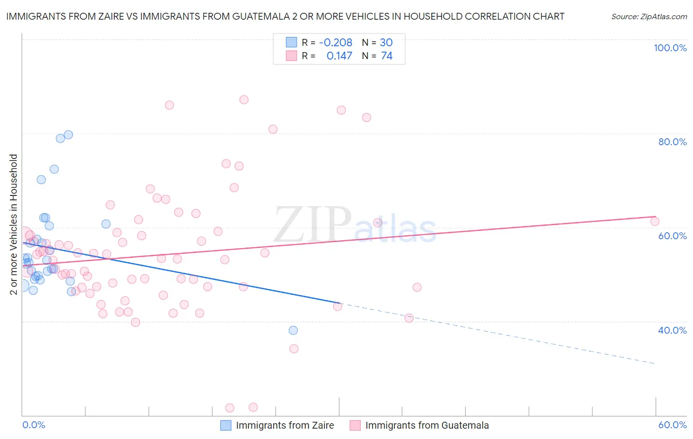 Immigrants from Zaire vs Immigrants from Guatemala 2 or more Vehicles in Household