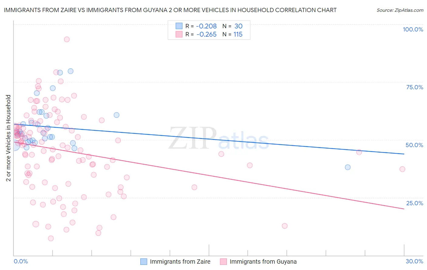 Immigrants from Zaire vs Immigrants from Guyana 2 or more Vehicles in Household