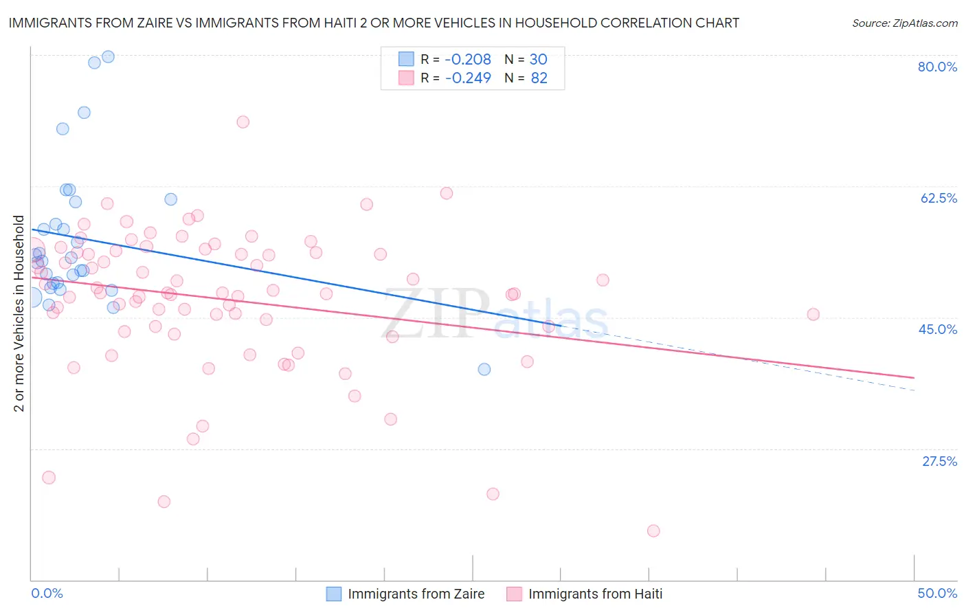 Immigrants from Zaire vs Immigrants from Haiti 2 or more Vehicles in Household