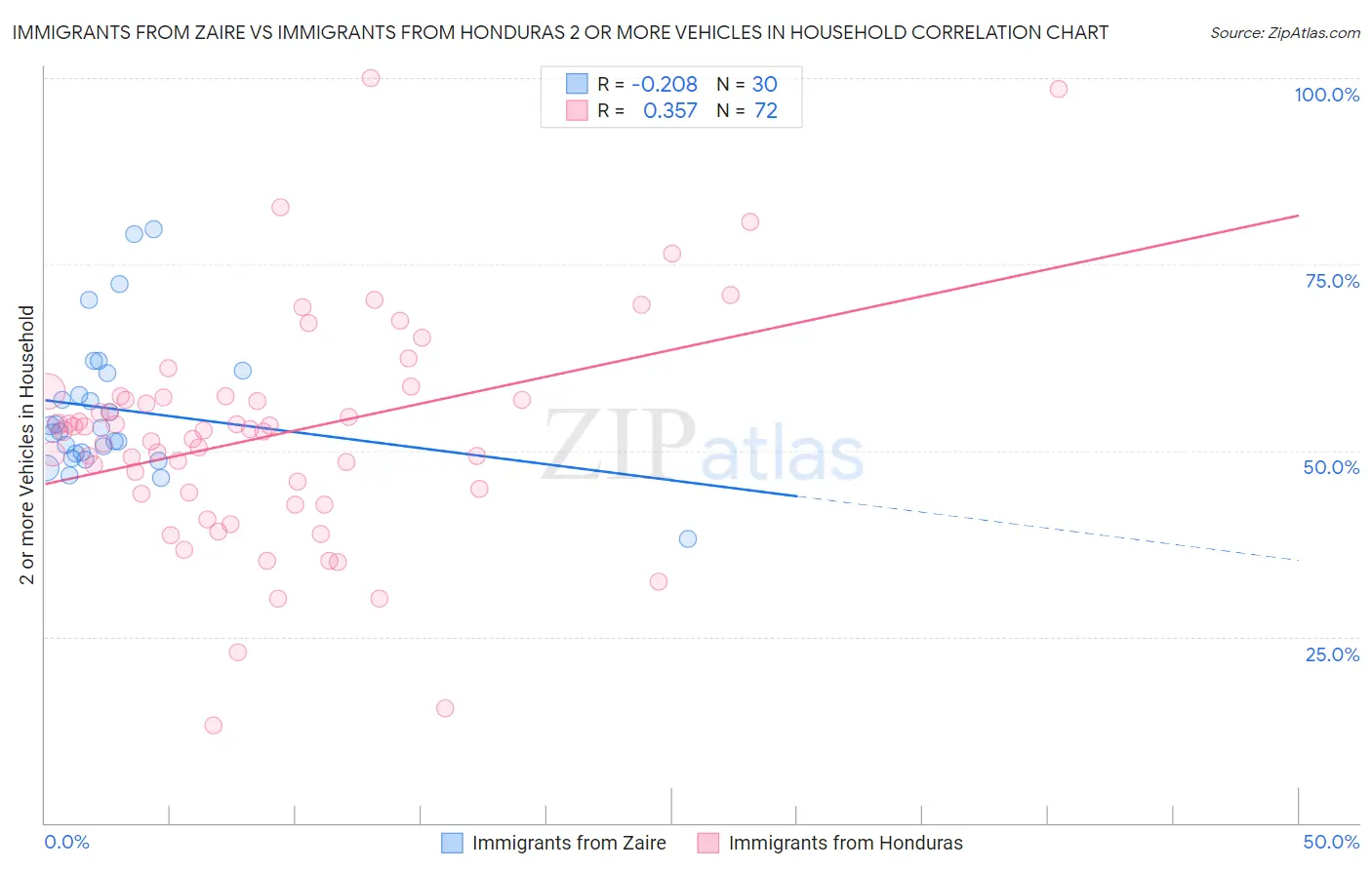 Immigrants from Zaire vs Immigrants from Honduras 2 or more Vehicles in Household