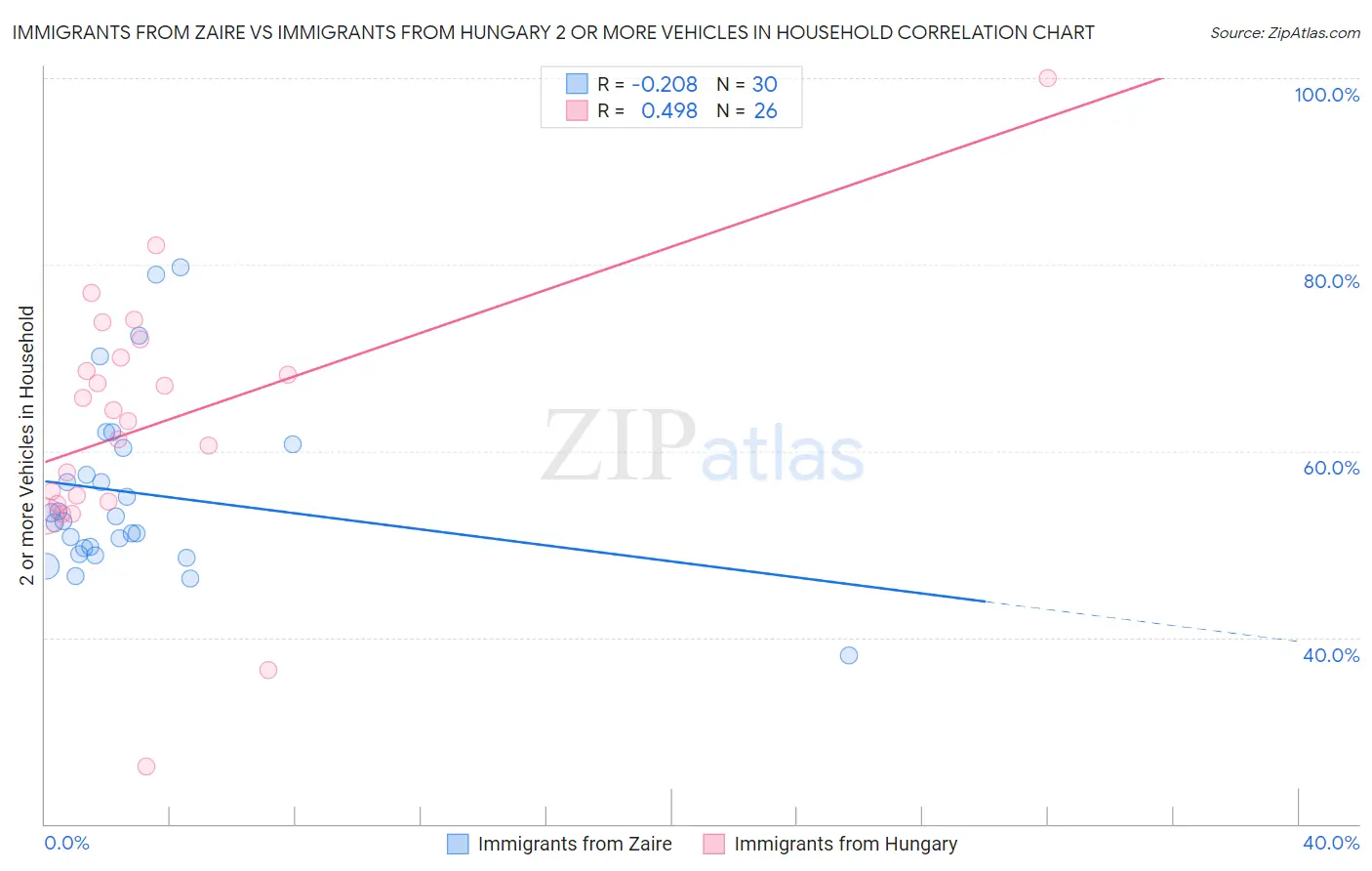 Immigrants from Zaire vs Immigrants from Hungary 2 or more Vehicles in Household