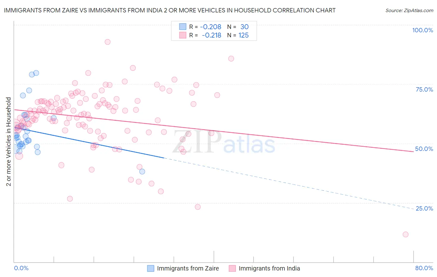 Immigrants from Zaire vs Immigrants from India 2 or more Vehicles in Household