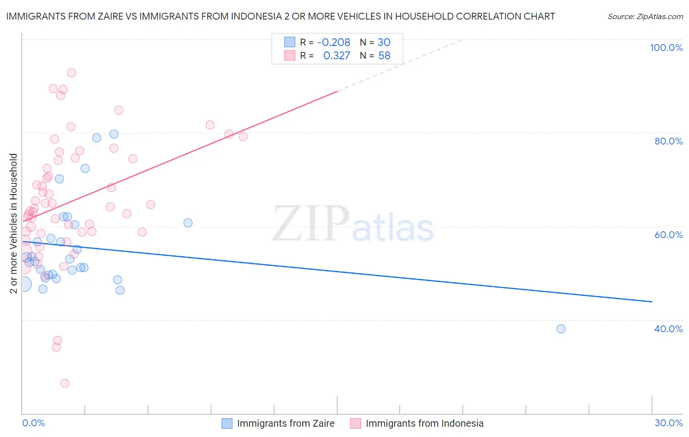 Immigrants from Zaire vs Immigrants from Indonesia 2 or more Vehicles in Household