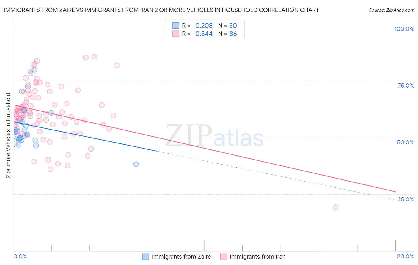 Immigrants from Zaire vs Immigrants from Iran 2 or more Vehicles in Household