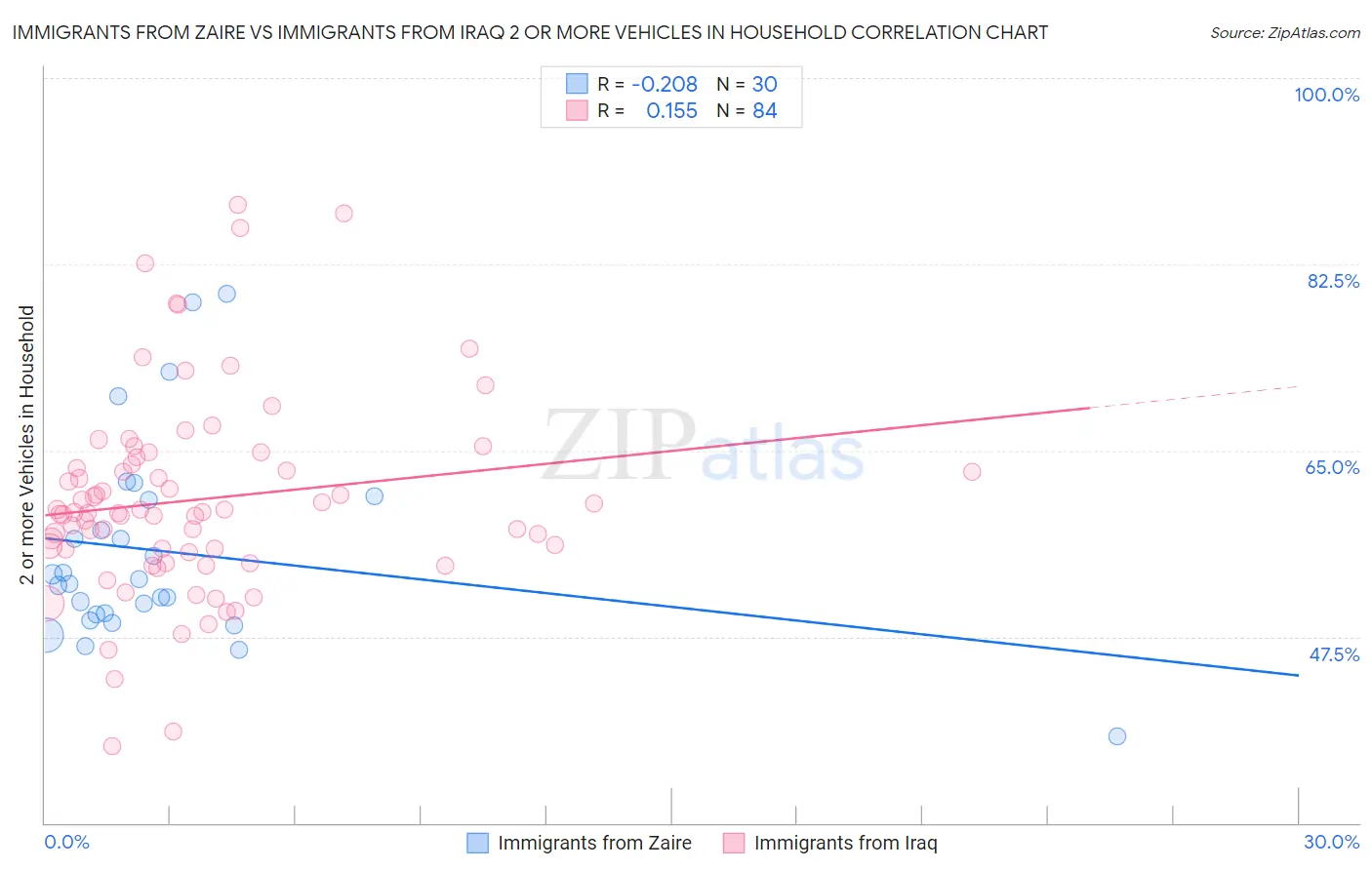 Immigrants from Zaire vs Immigrants from Iraq 2 or more Vehicles in Household