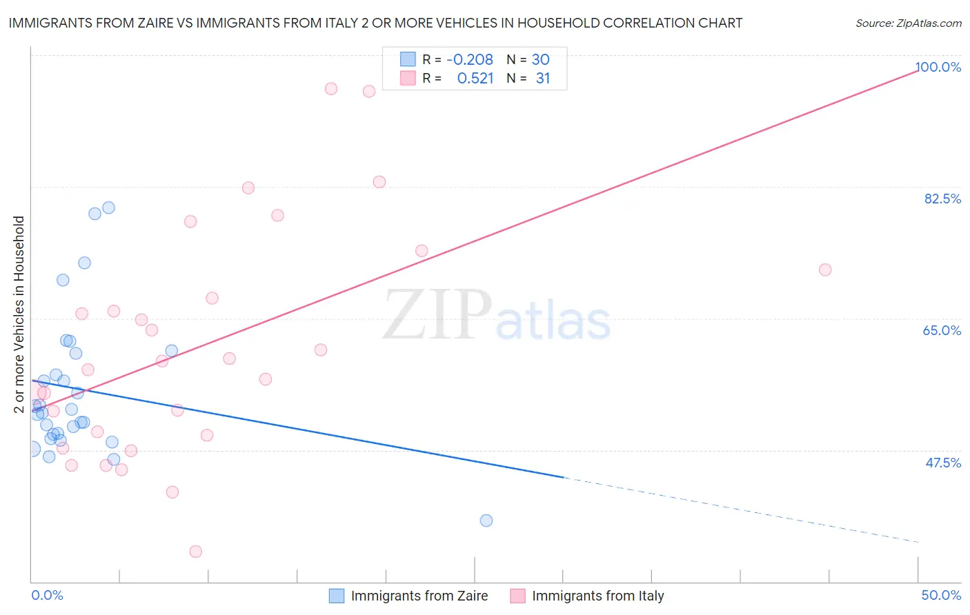 Immigrants from Zaire vs Immigrants from Italy 2 or more Vehicles in Household