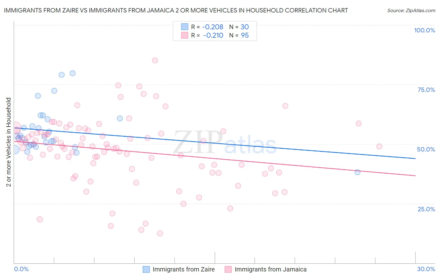 Immigrants from Zaire vs Immigrants from Jamaica 2 or more Vehicles in Household