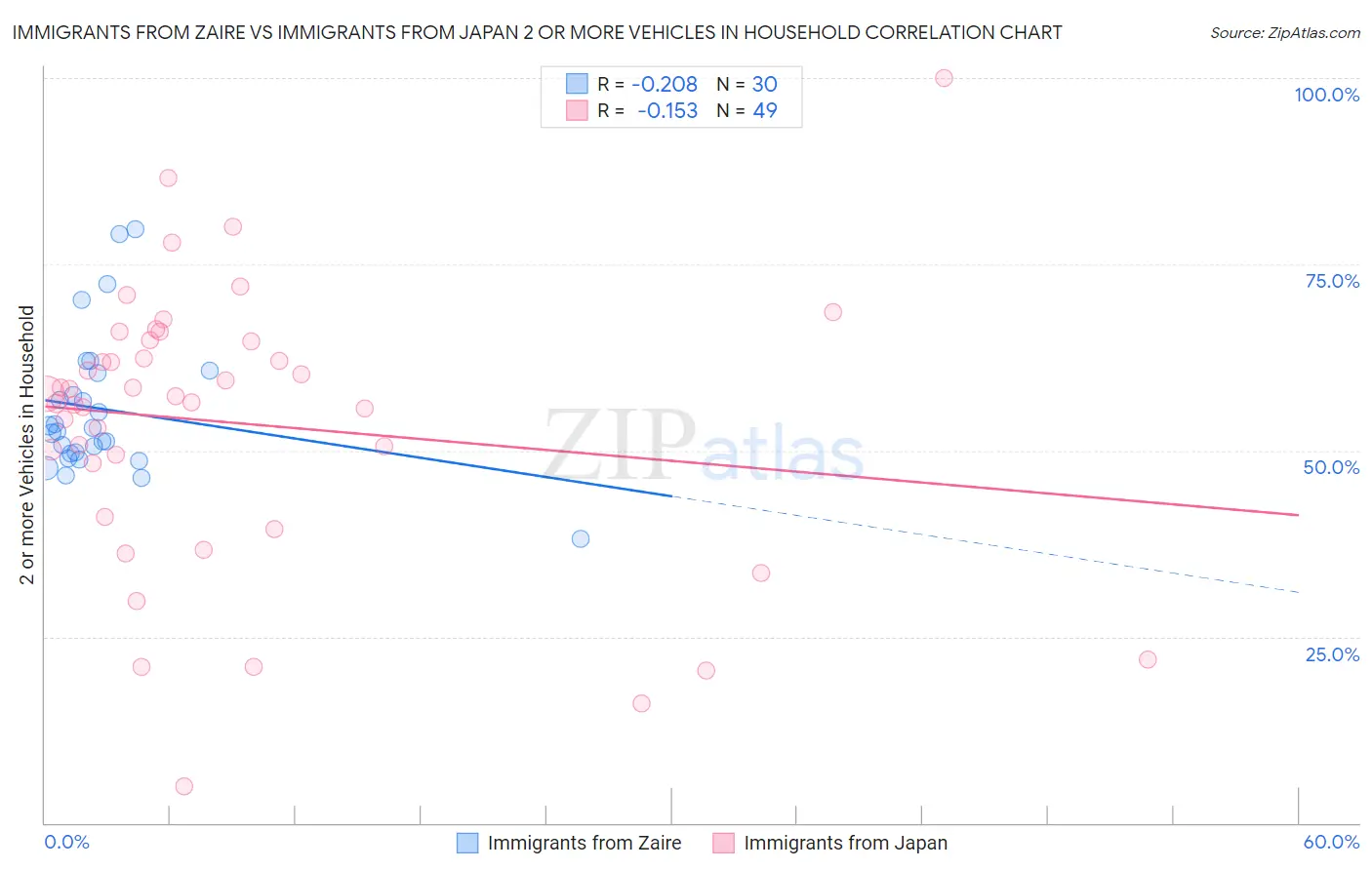 Immigrants from Zaire vs Immigrants from Japan 2 or more Vehicles in Household