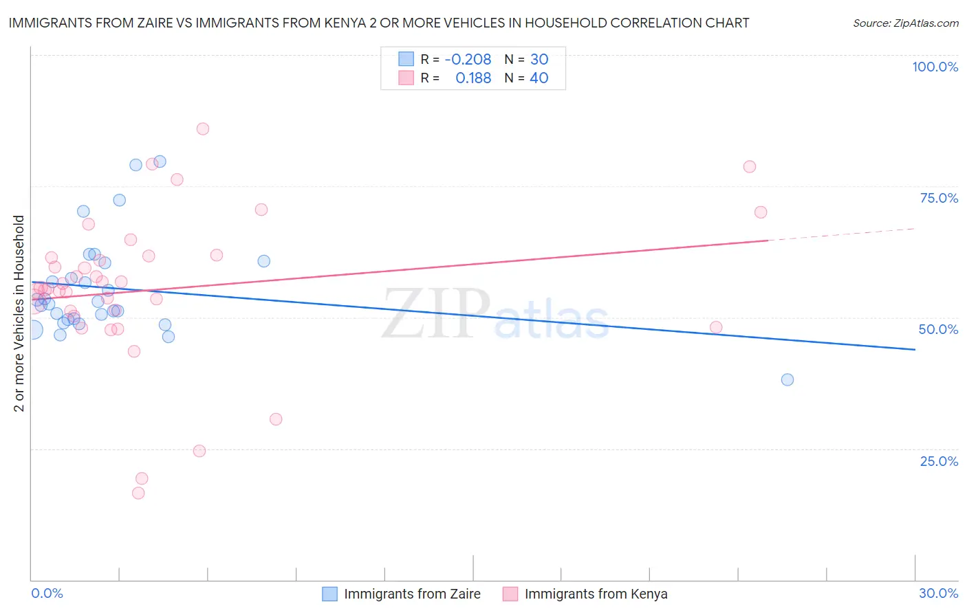 Immigrants from Zaire vs Immigrants from Kenya 2 or more Vehicles in Household