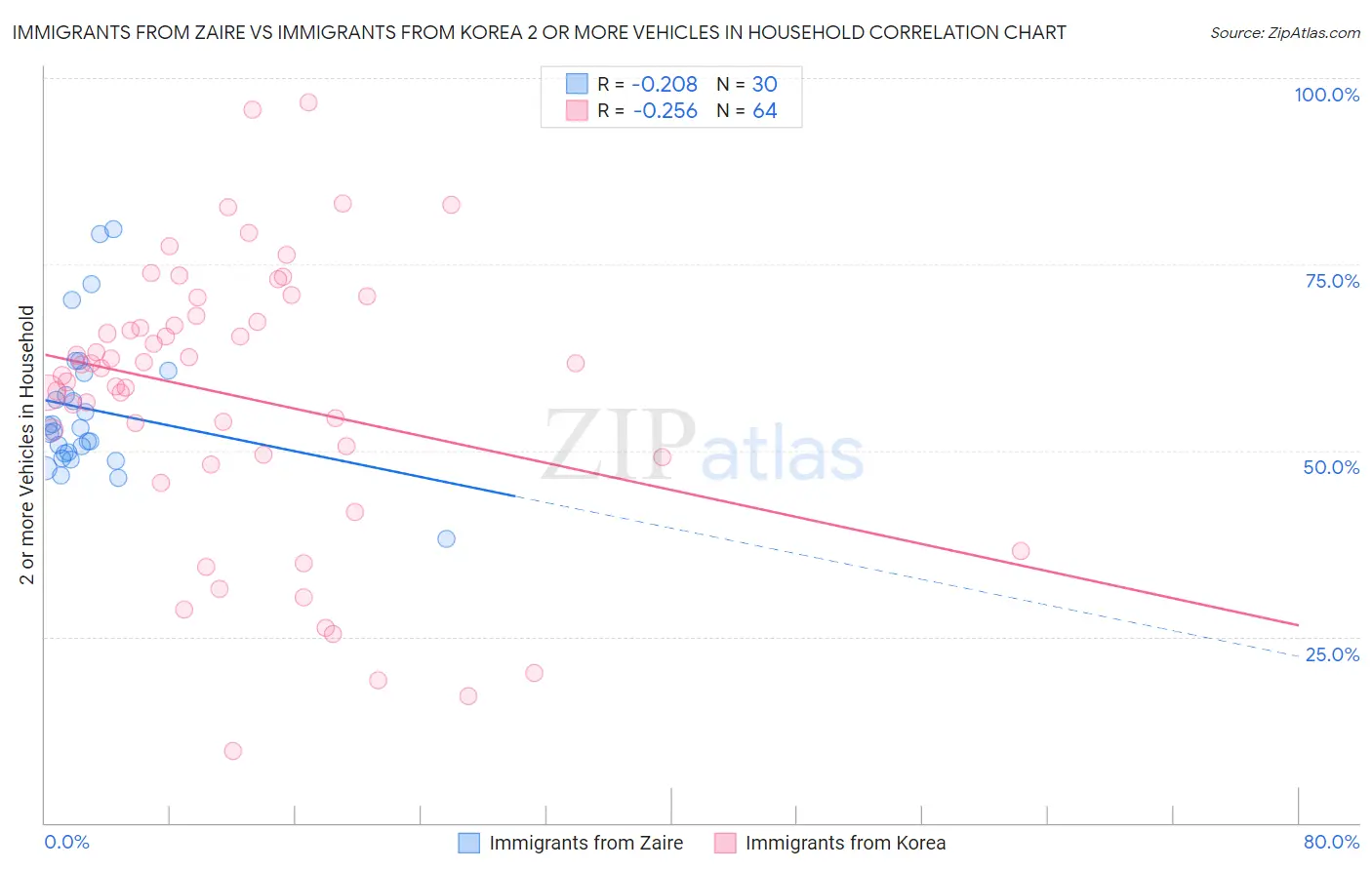 Immigrants from Zaire vs Immigrants from Korea 2 or more Vehicles in Household