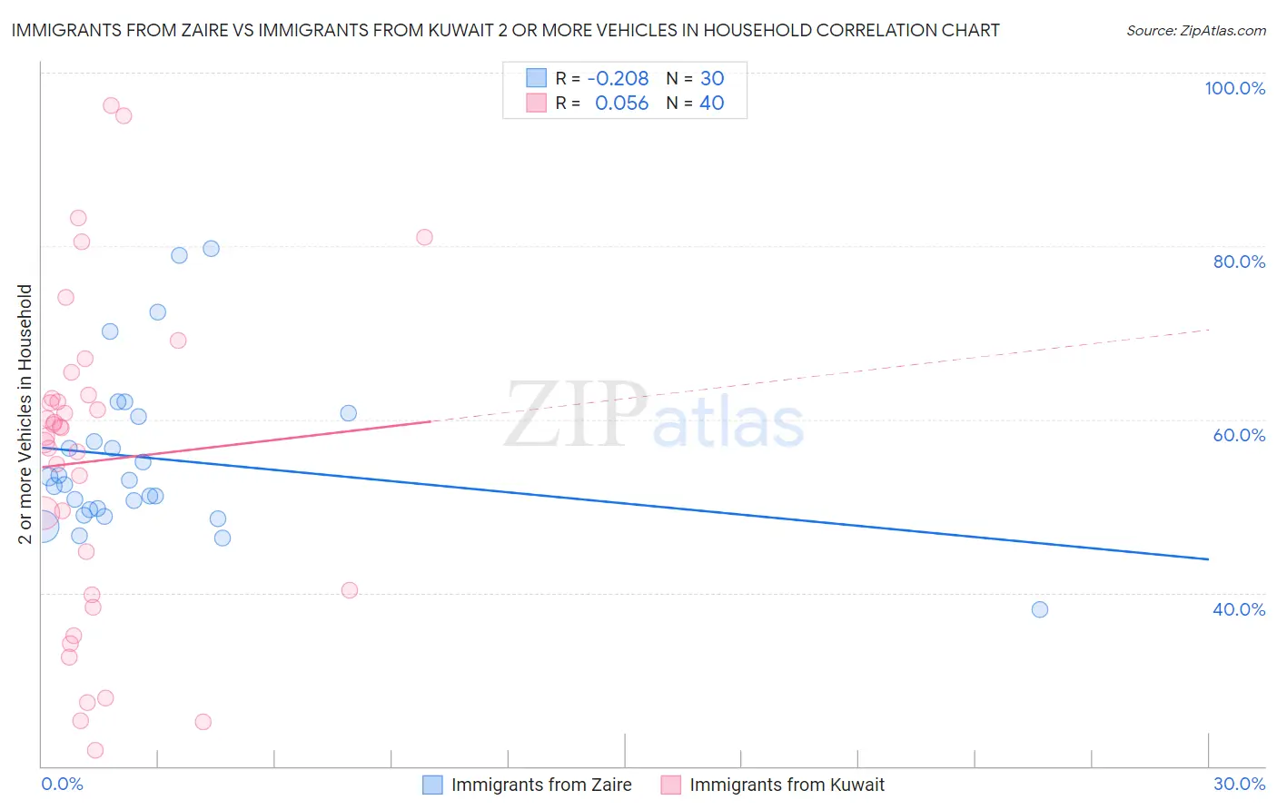 Immigrants from Zaire vs Immigrants from Kuwait 2 or more Vehicles in Household