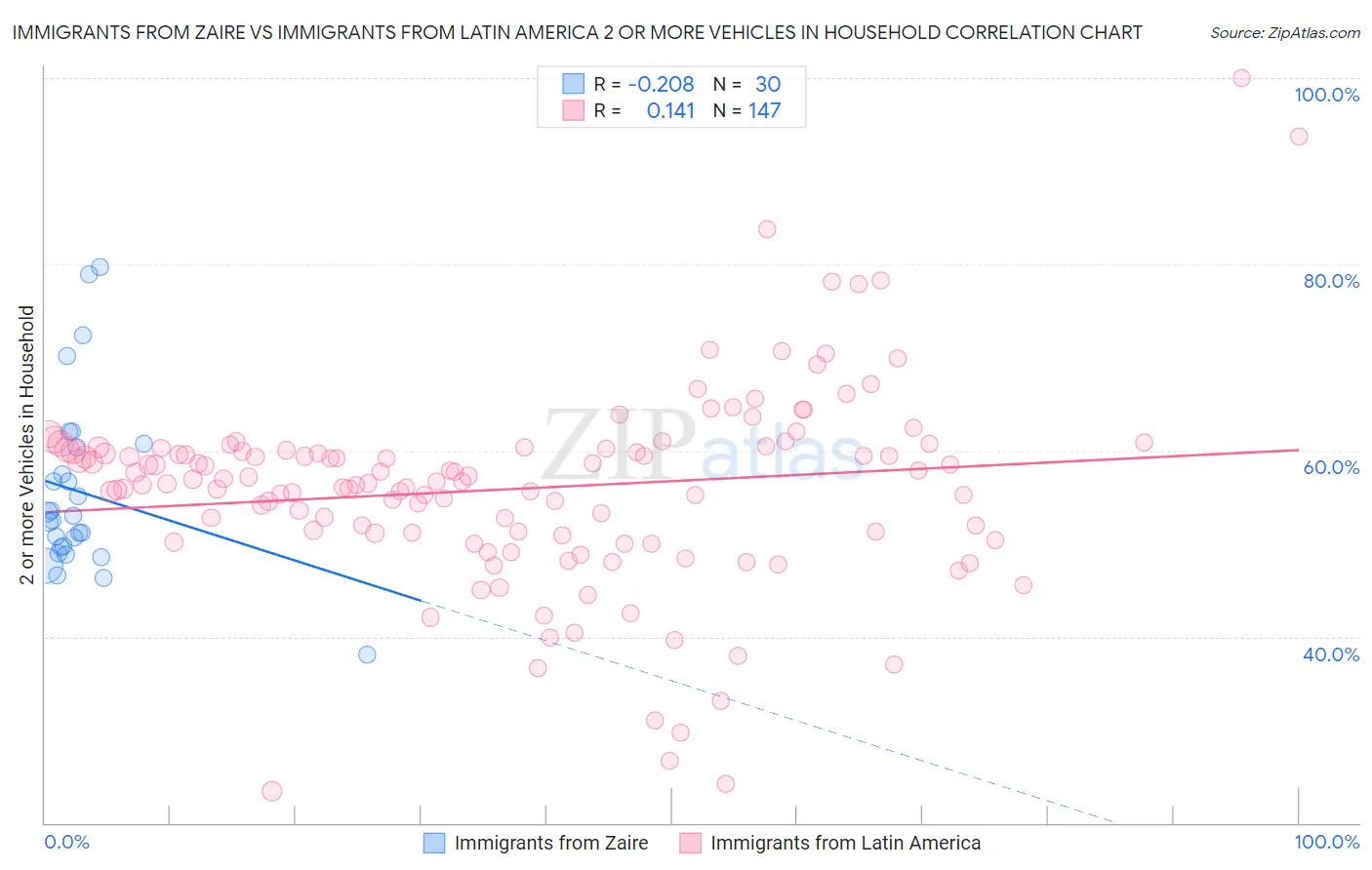 Immigrants from Zaire vs Immigrants from Latin America 2 or more Vehicles in Household