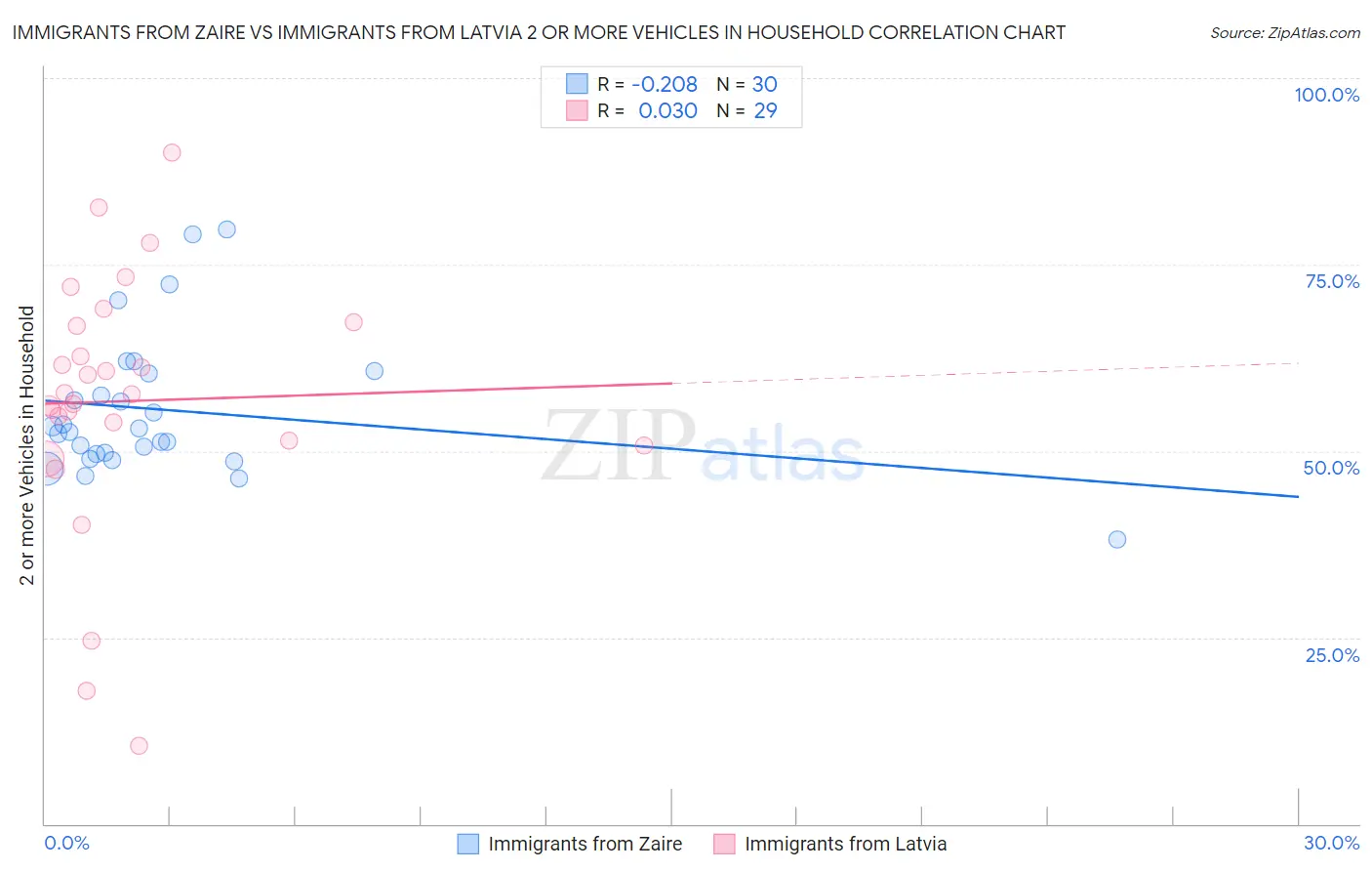 Immigrants from Zaire vs Immigrants from Latvia 2 or more Vehicles in Household