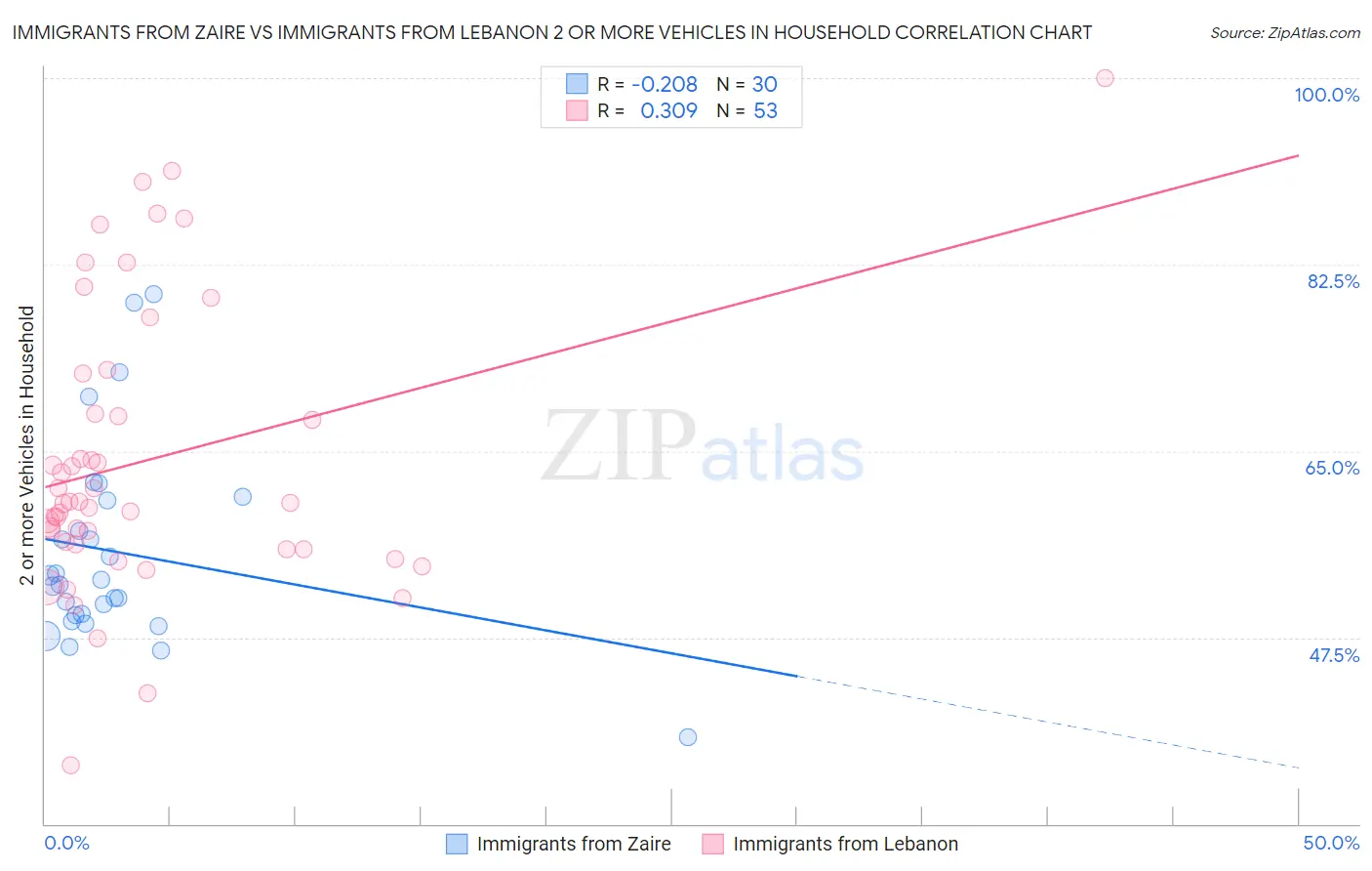 Immigrants from Zaire vs Immigrants from Lebanon 2 or more Vehicles in Household