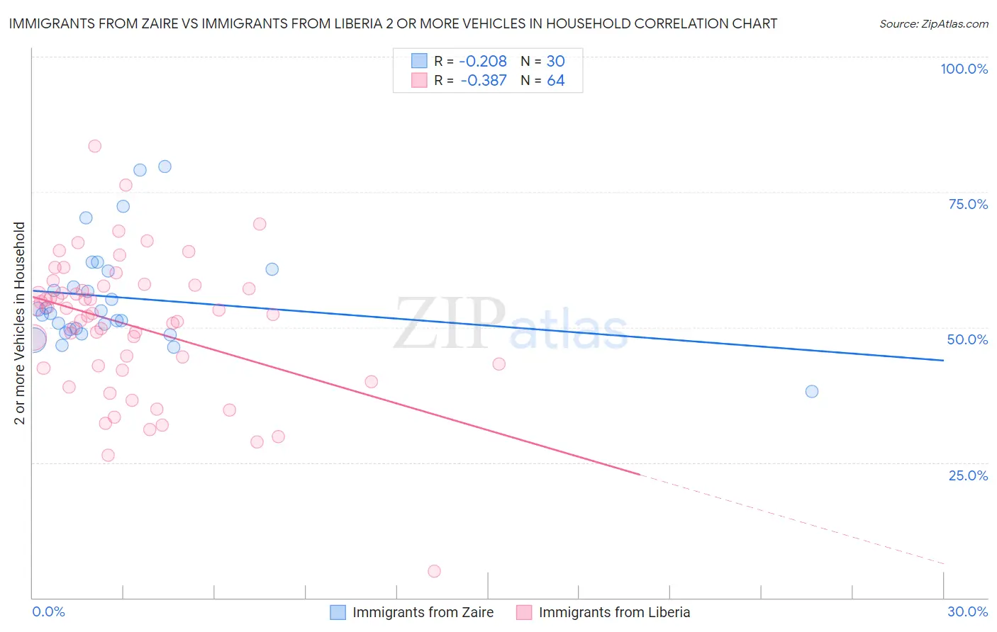 Immigrants from Zaire vs Immigrants from Liberia 2 or more Vehicles in Household