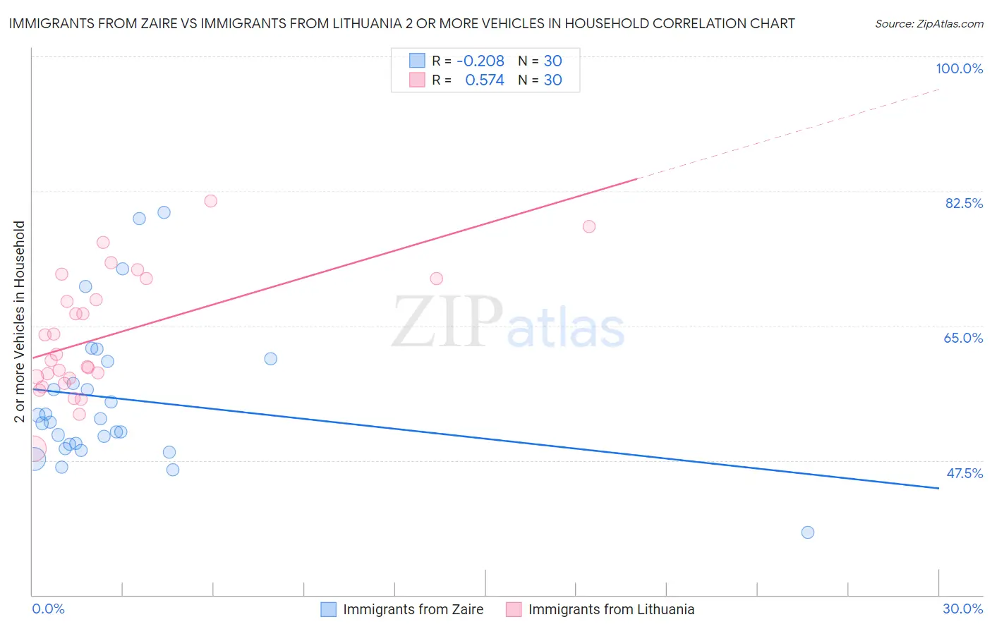 Immigrants from Zaire vs Immigrants from Lithuania 2 or more Vehicles in Household