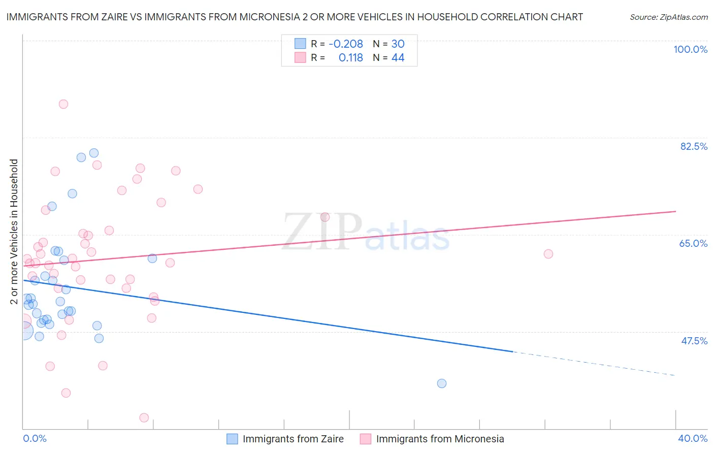 Immigrants from Zaire vs Immigrants from Micronesia 2 or more Vehicles in Household