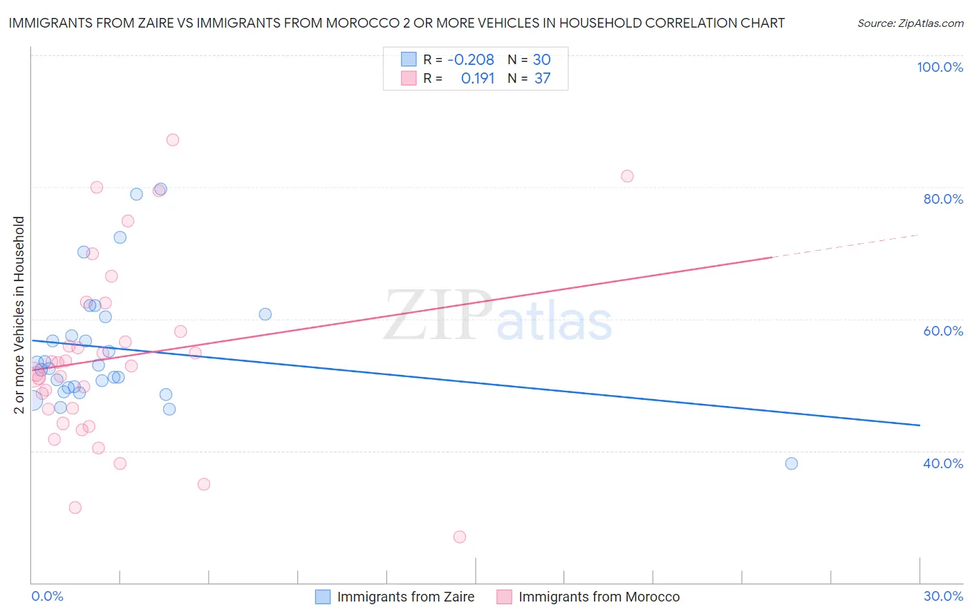 Immigrants from Zaire vs Immigrants from Morocco 2 or more Vehicles in Household