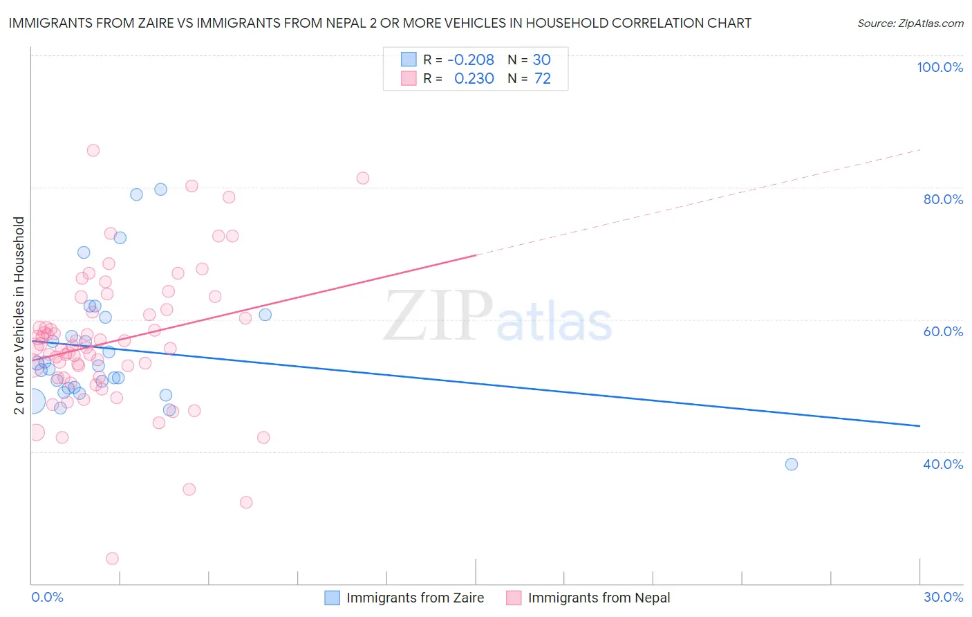 Immigrants from Zaire vs Immigrants from Nepal 2 or more Vehicles in Household