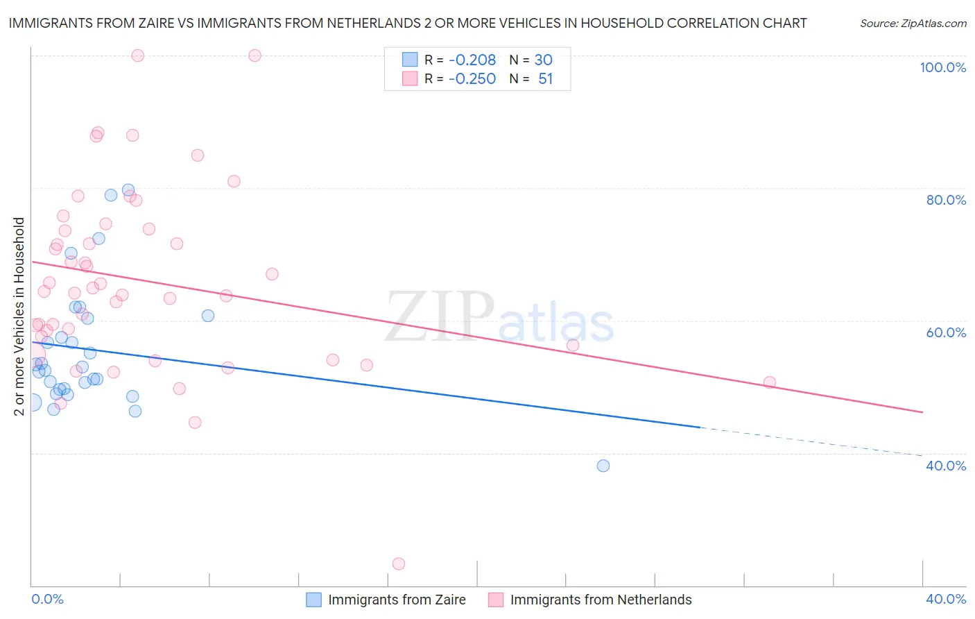 Immigrants from Zaire vs Immigrants from Netherlands 2 or more Vehicles in Household