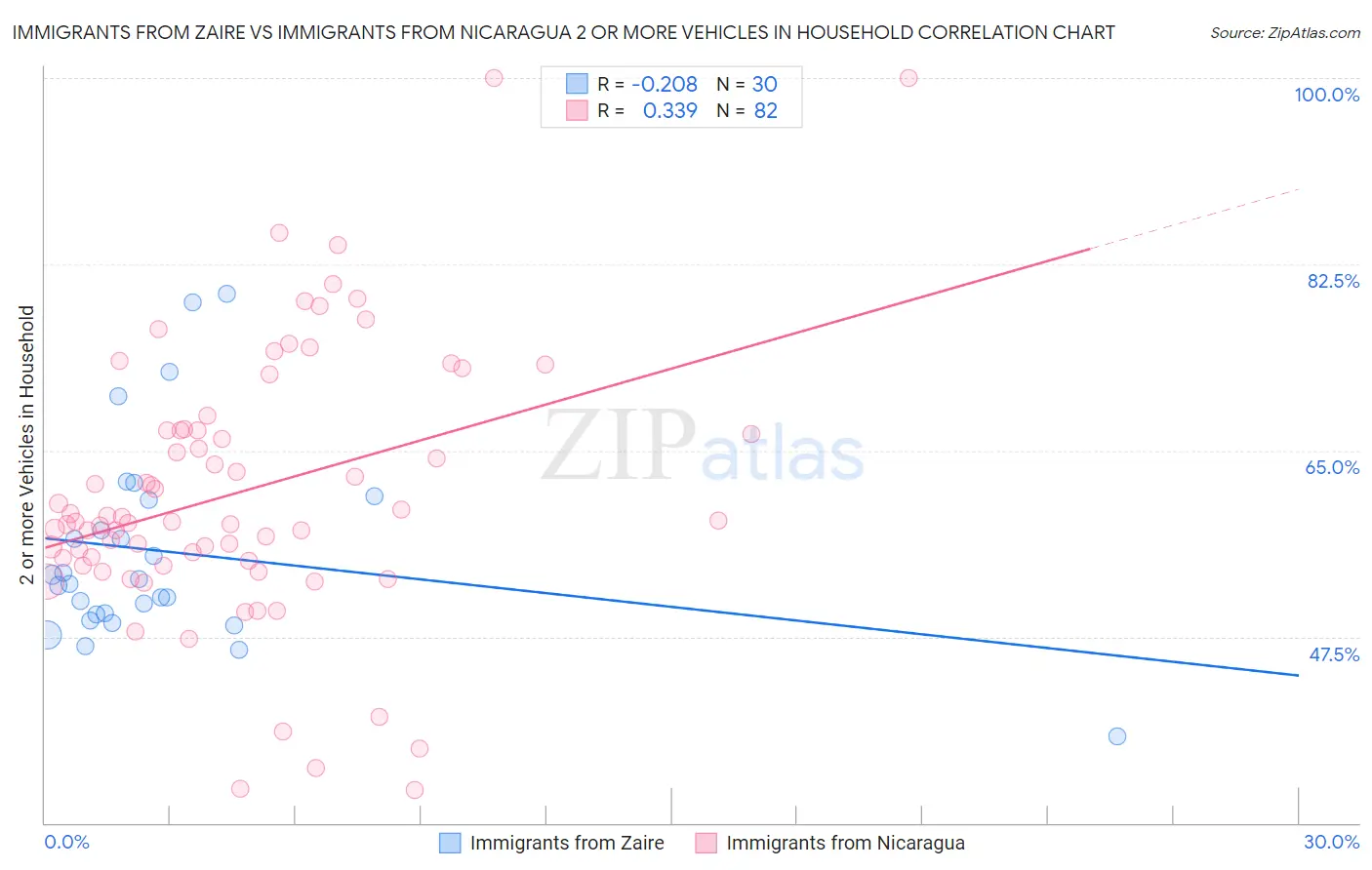 Immigrants from Zaire vs Immigrants from Nicaragua 2 or more Vehicles in Household