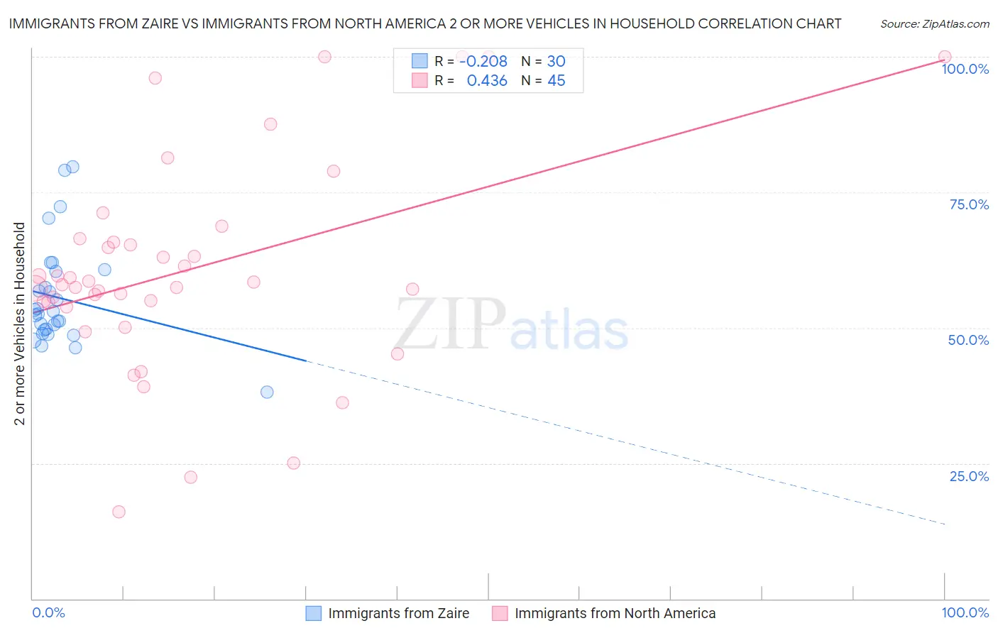 Immigrants from Zaire vs Immigrants from North America 2 or more Vehicles in Household