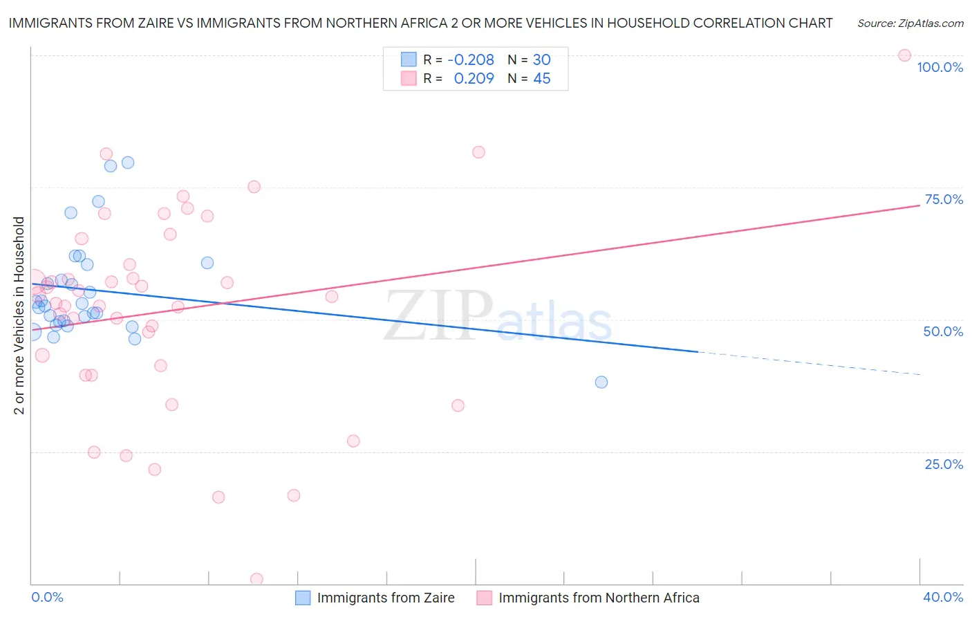 Immigrants from Zaire vs Immigrants from Northern Africa 2 or more Vehicles in Household
