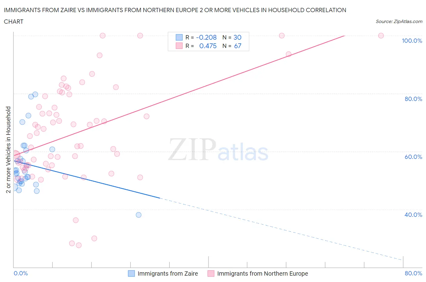 Immigrants from Zaire vs Immigrants from Northern Europe 2 or more Vehicles in Household