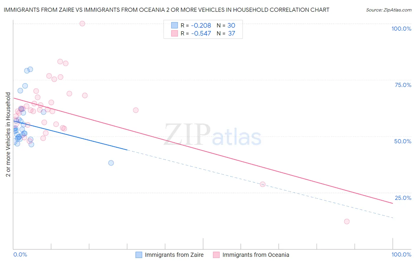 Immigrants from Zaire vs Immigrants from Oceania 2 or more Vehicles in Household