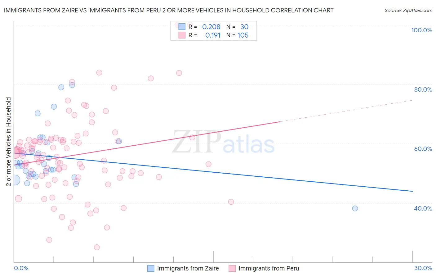 Immigrants from Zaire vs Immigrants from Peru 2 or more Vehicles in Household