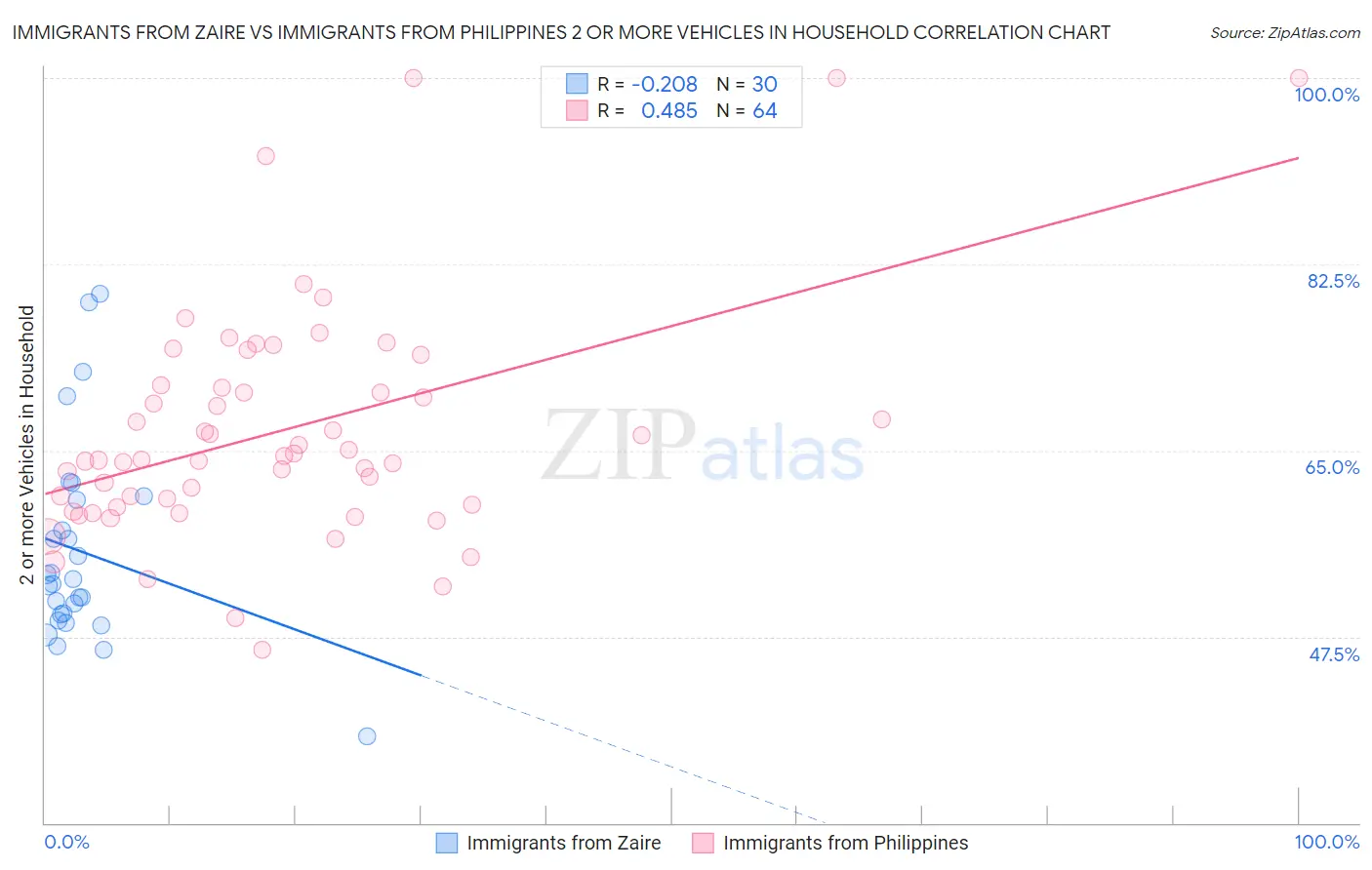 Immigrants from Zaire vs Immigrants from Philippines 2 or more Vehicles in Household