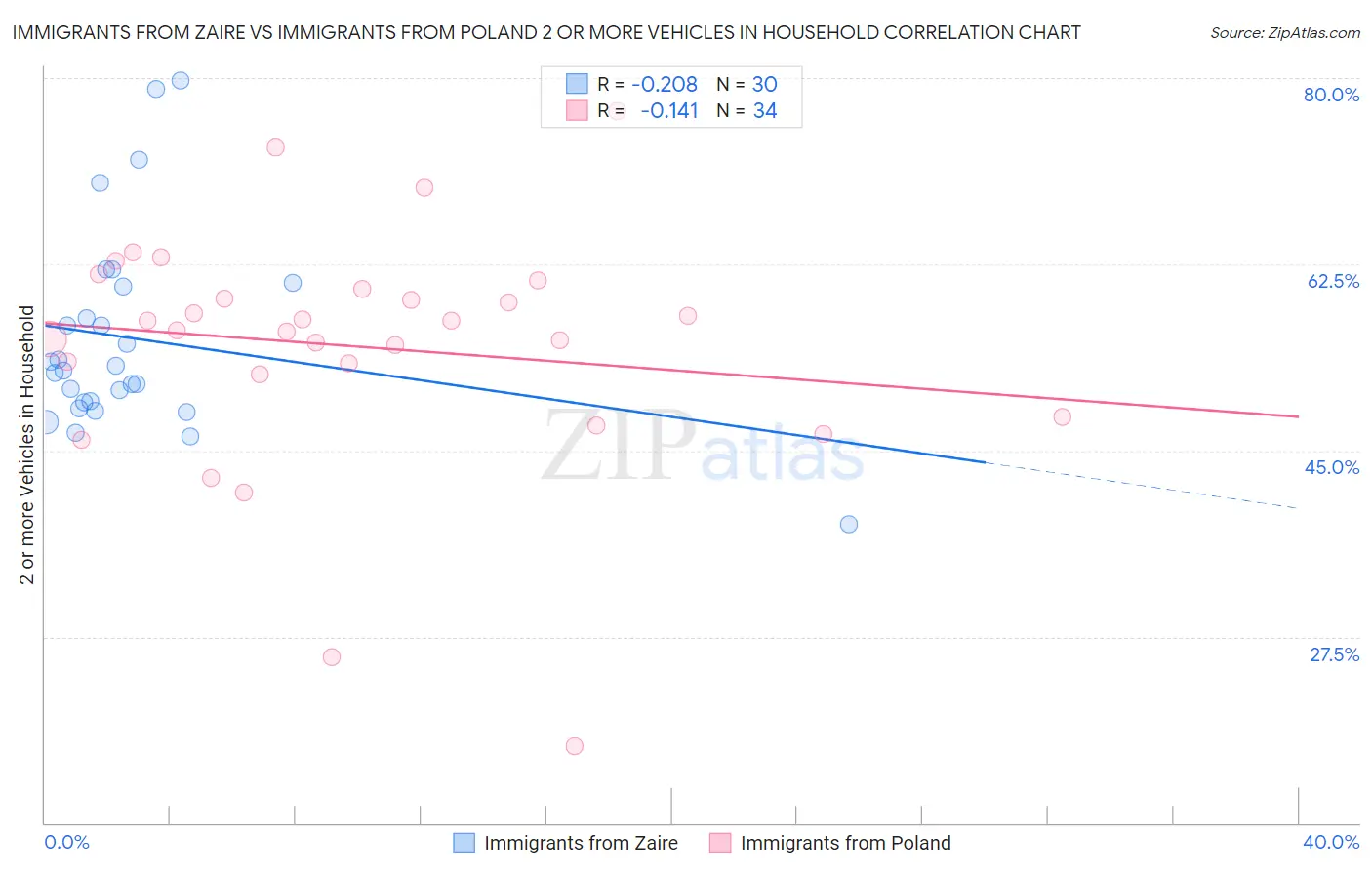 Immigrants from Zaire vs Immigrants from Poland 2 or more Vehicles in Household